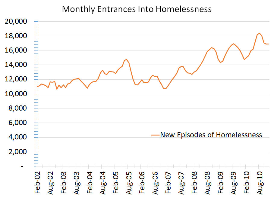 All Alone - Monthly entrances into homelessness