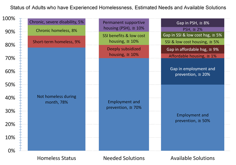 All Alone - Needs and gaps for preventing homelessness