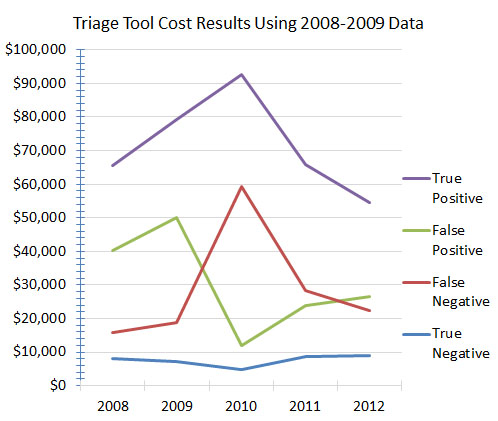 Triage_Tool_Cost_Results