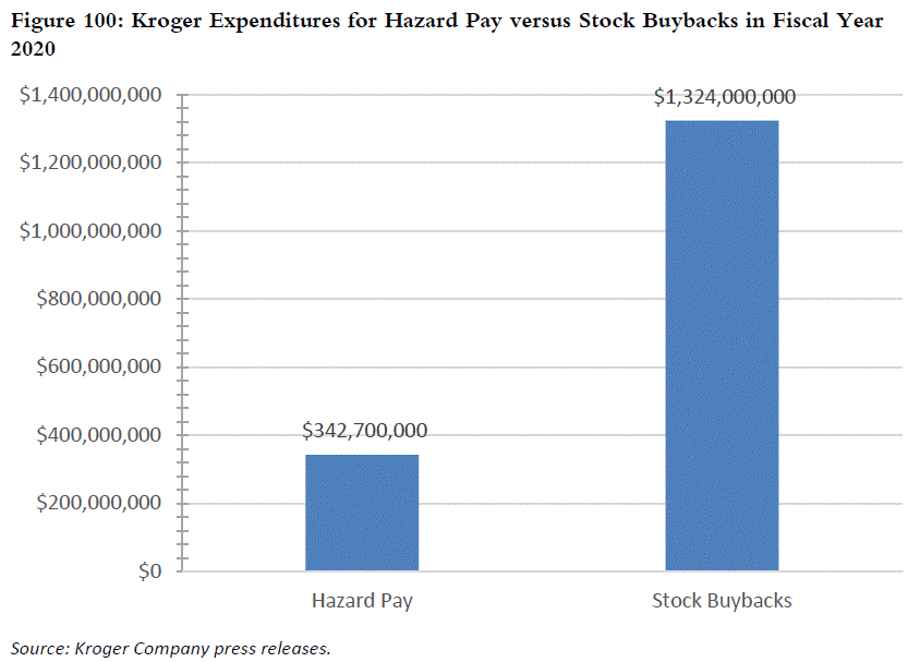 Kroger Expenditures for Hazard Pay versus Stock Buybacks in Fiscal Year 2020