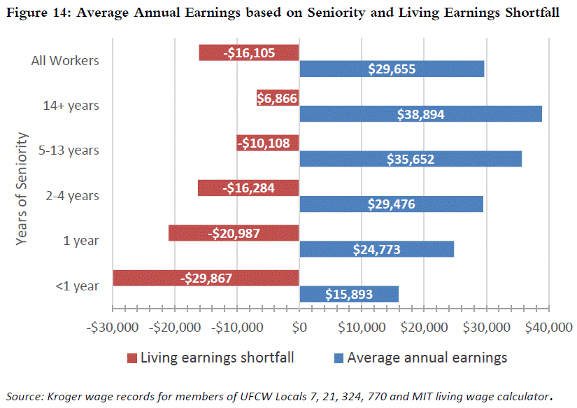 Figure 14: Average Annual Earnings based on Seniority and Living Earnings Shortfall
