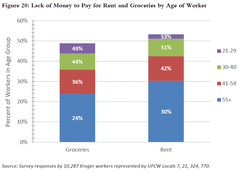 Lack of Money to Pay for Rent and Groceries by Age of Worker