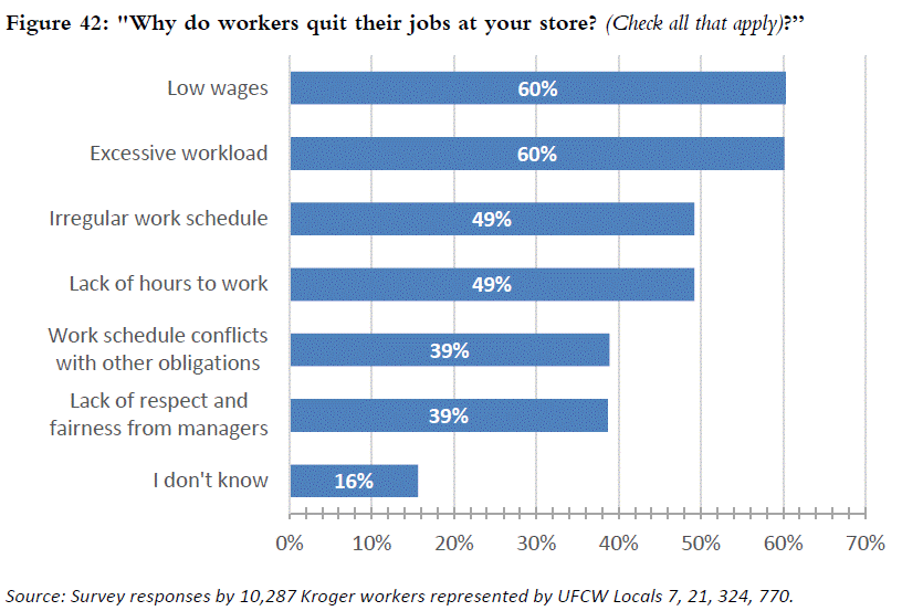 Why do workers quit their jobs at your store?