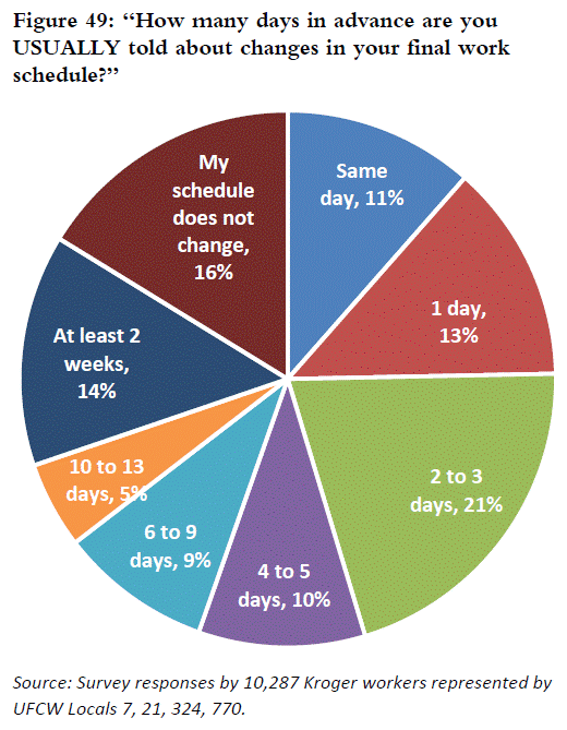 How many days in advance are you USUALLY told about changes in your final work schedule?