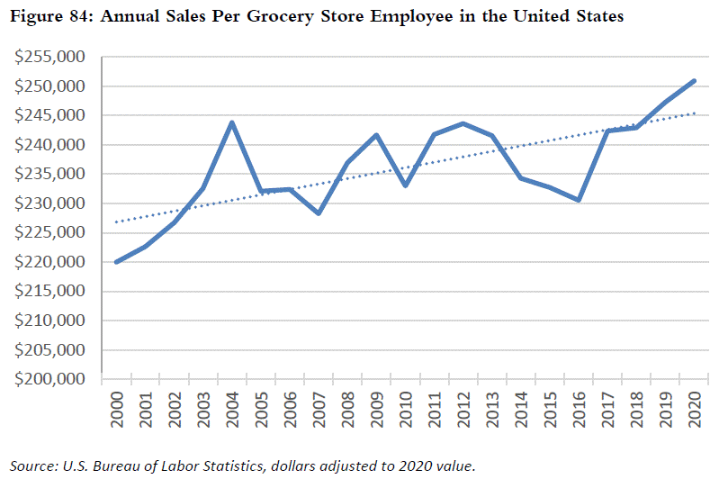 Annual Sales Per Grocery Store Employee in the US