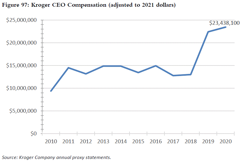 Kroger CEO Compensation (adjusted to 2021 dollars)